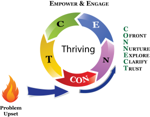the Connect cycle
